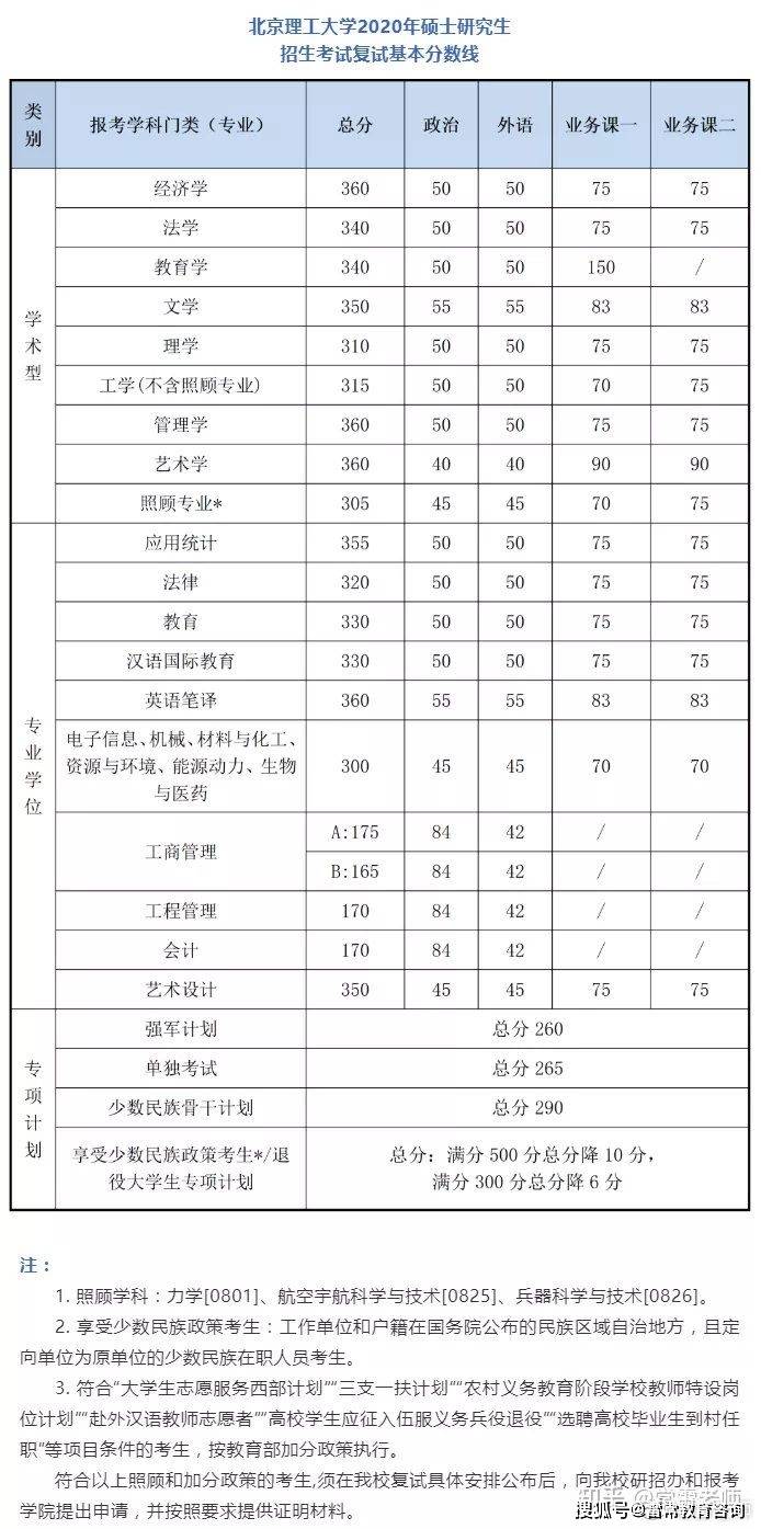 2023研究生分数线国家线（2o2l年研究生国家线）