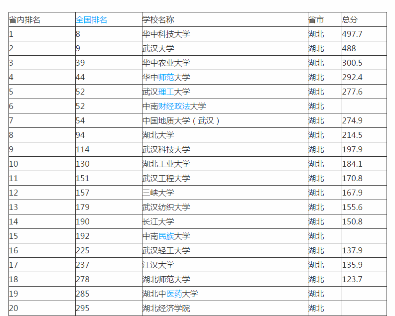 武汉大学排名，武汉大学排名全国第几