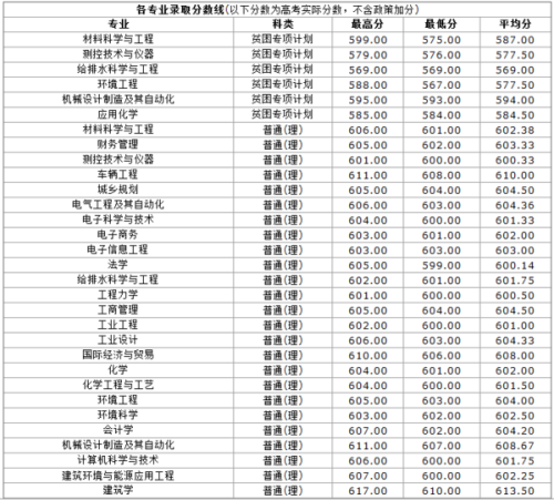 湖南大学录取分数线（2022年高考湖南大学录取分数线）