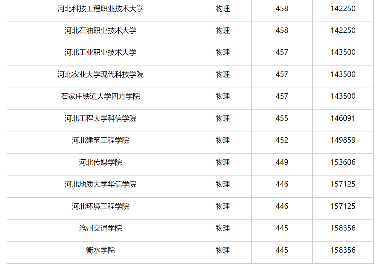 天津高考分数线（天津高考分数线比河北低多少）