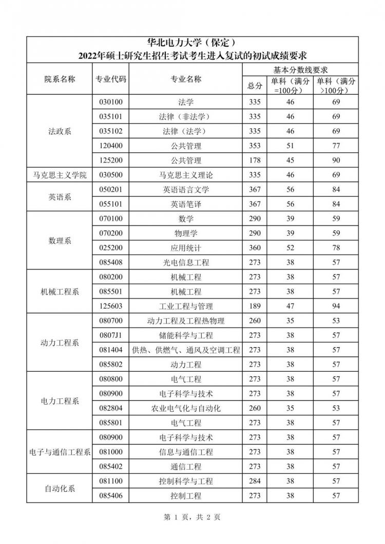 华北电力大学科技学院分数线（华北电电力大学科技学院分数线）