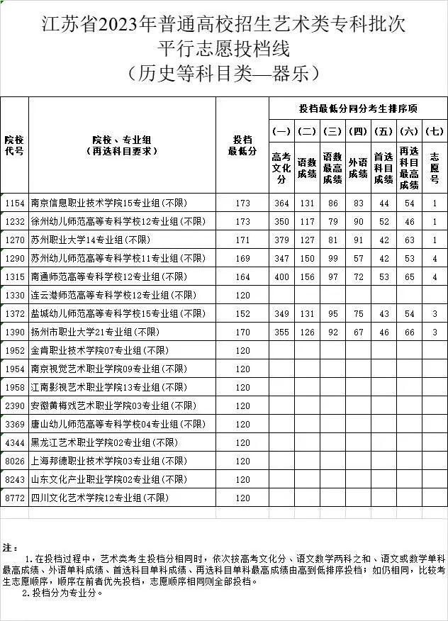 南邮分数线（南邮分数线2023江苏）