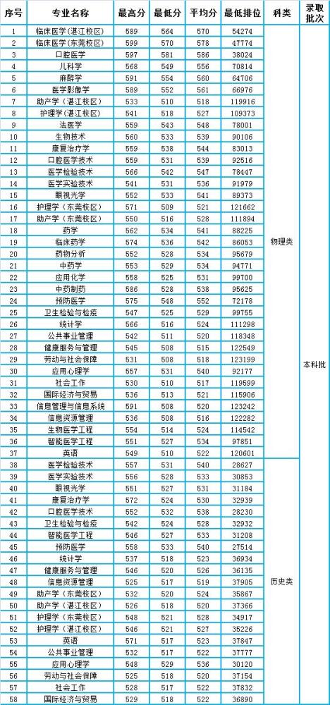 医学专业大学排名，医学专业大学排名及分数线