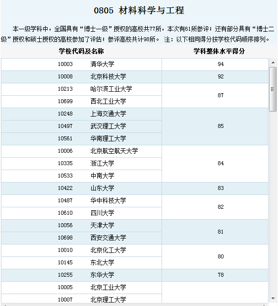 东南大学专业排名，东南大学专业排名及介绍，哪些专业最好