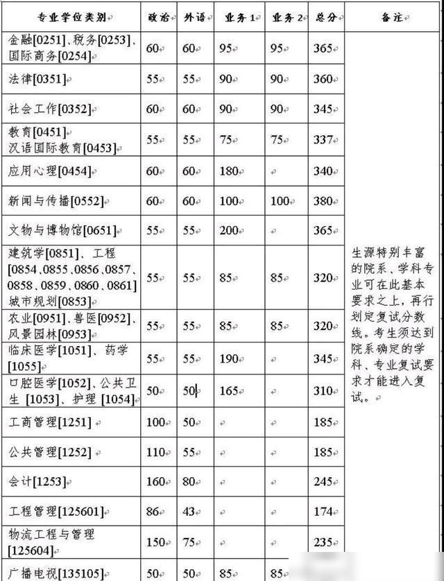 天津工业大学分数线（天津工业大学分数线2021）