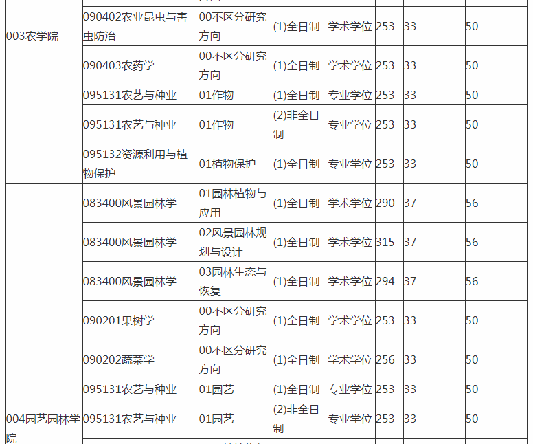 东北农业大学录取分数线（东北农业大学录取分数线2022）