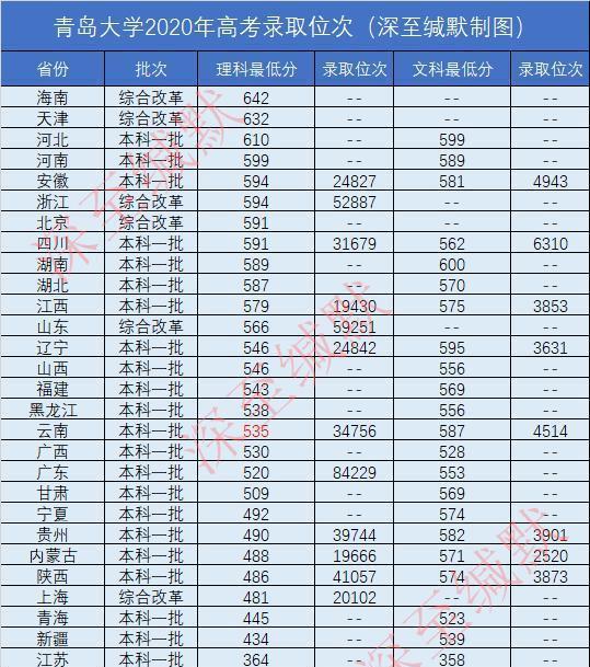 青岛大学历年录取分数线（21年青岛大学录取分数线）