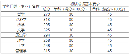 新疆大学录取分数线（2022新疆大学录取分数线）