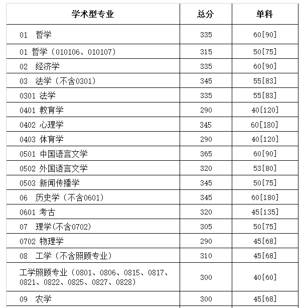 四川大学考研分数线（四川大学考研分数线2023查询时间）