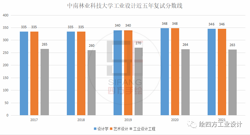 中南林业科技大学录取分数线（中南林业科技大学录取分数线表）