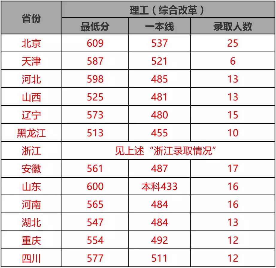 北京交通大学分数线（北京交通大学分数线多少）