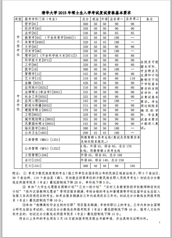 考研英语二国家线（历年考研英语二国家线）