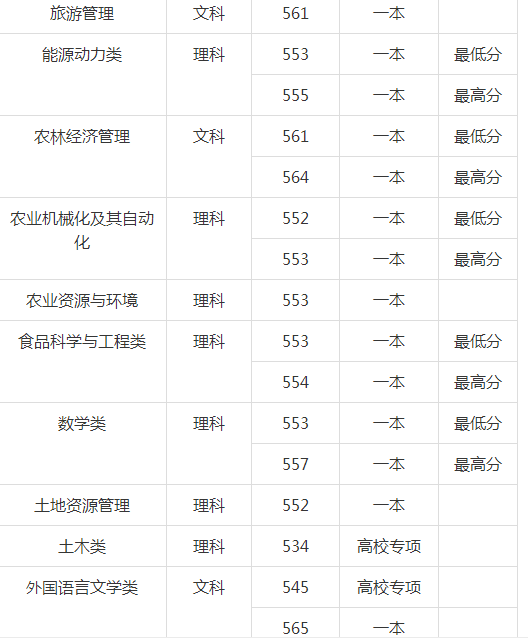 贵州大学分数线（贵州大学分数线文科）