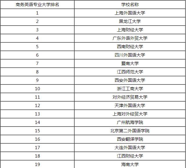 英语专业大学排名，八大外语院校排名