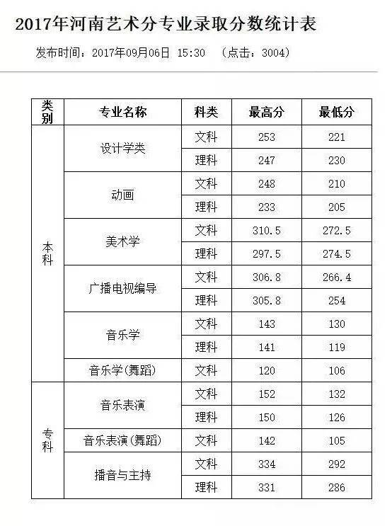 新乡学院分数线（新乡学院分数线2023年）