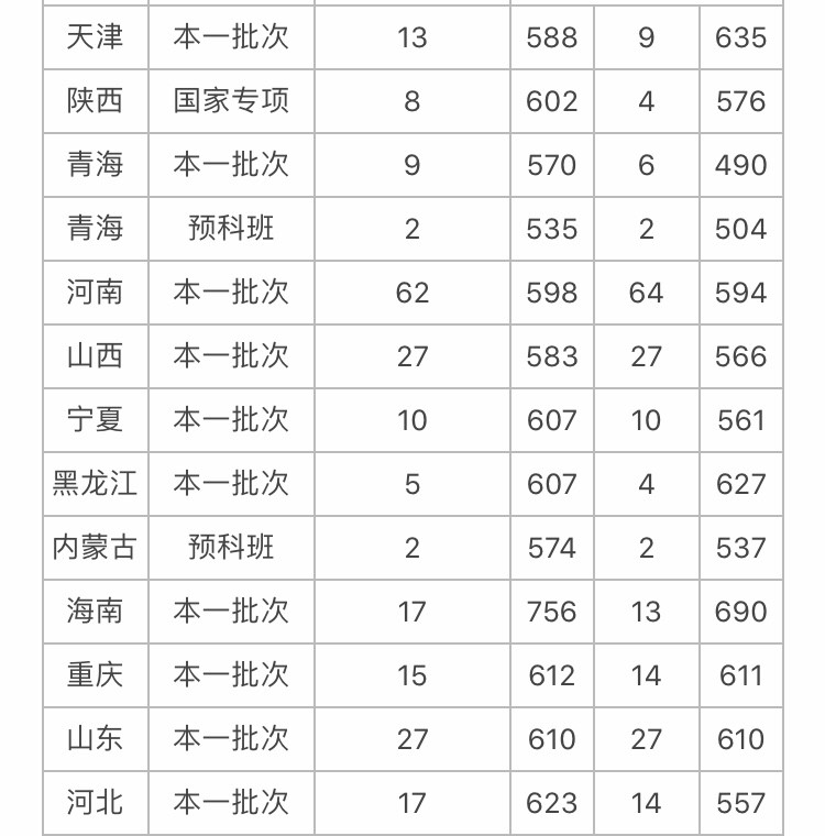 西南政法大学分数线，西南政法大学的录取分数线