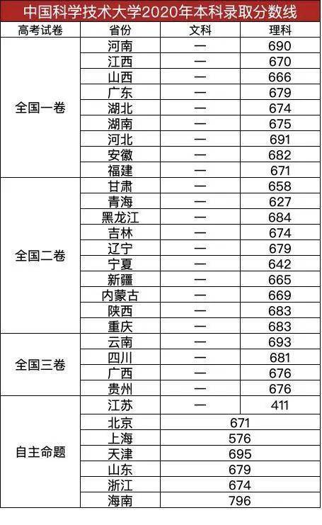 中国科学技术大学录取分数线（中国科学技术大学录取分数线2020）