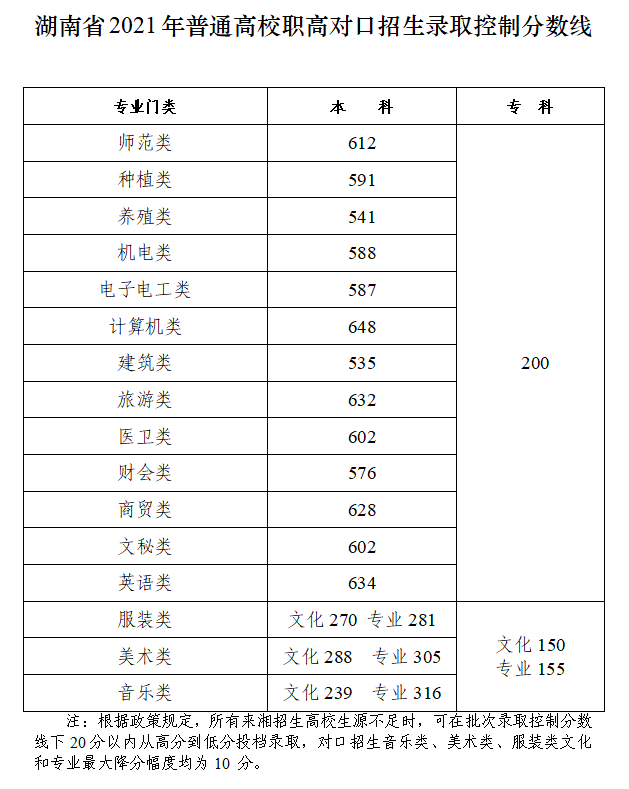 湖南二本分数线（湖南二本分数线2023）