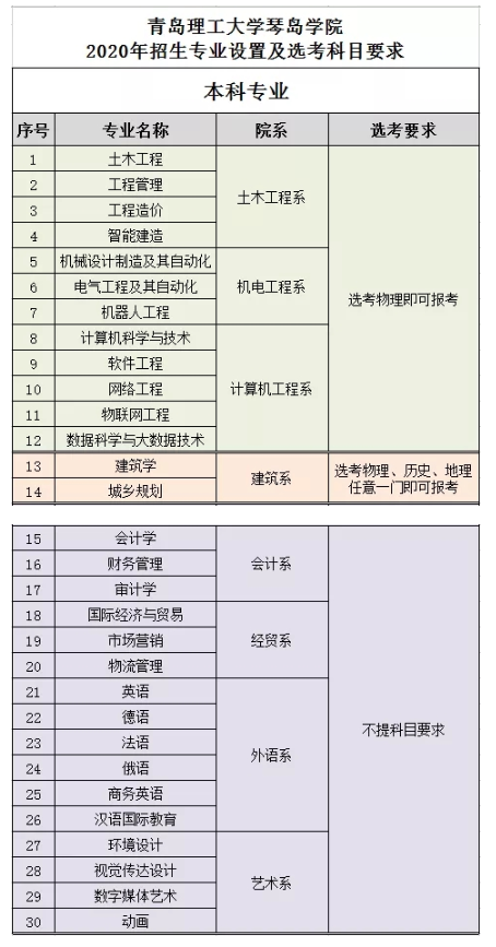 青岛大学医学院分数线（青岛大学医学院分数线2020）