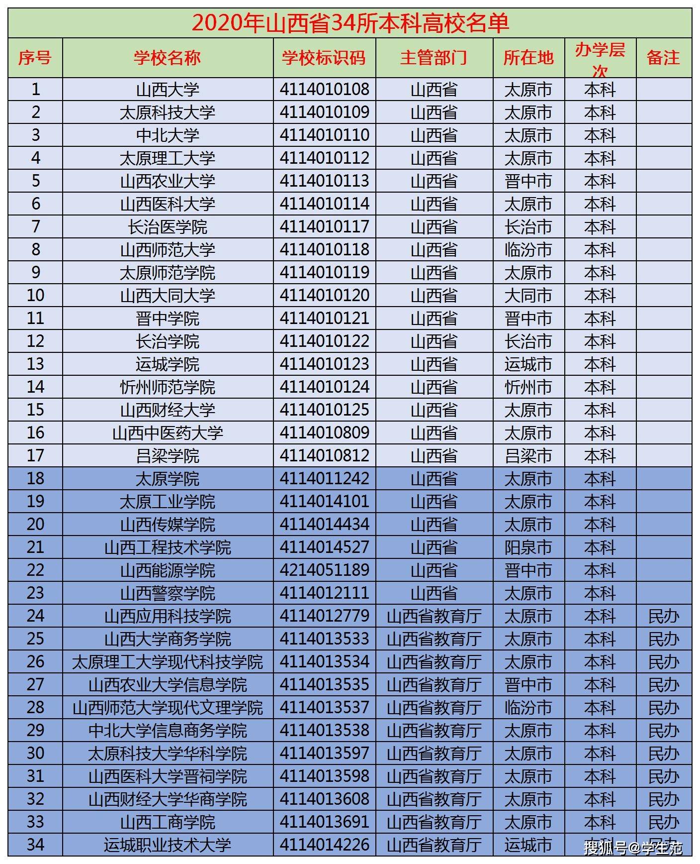 山西省高考分数线（2021年山西省高考分数线）