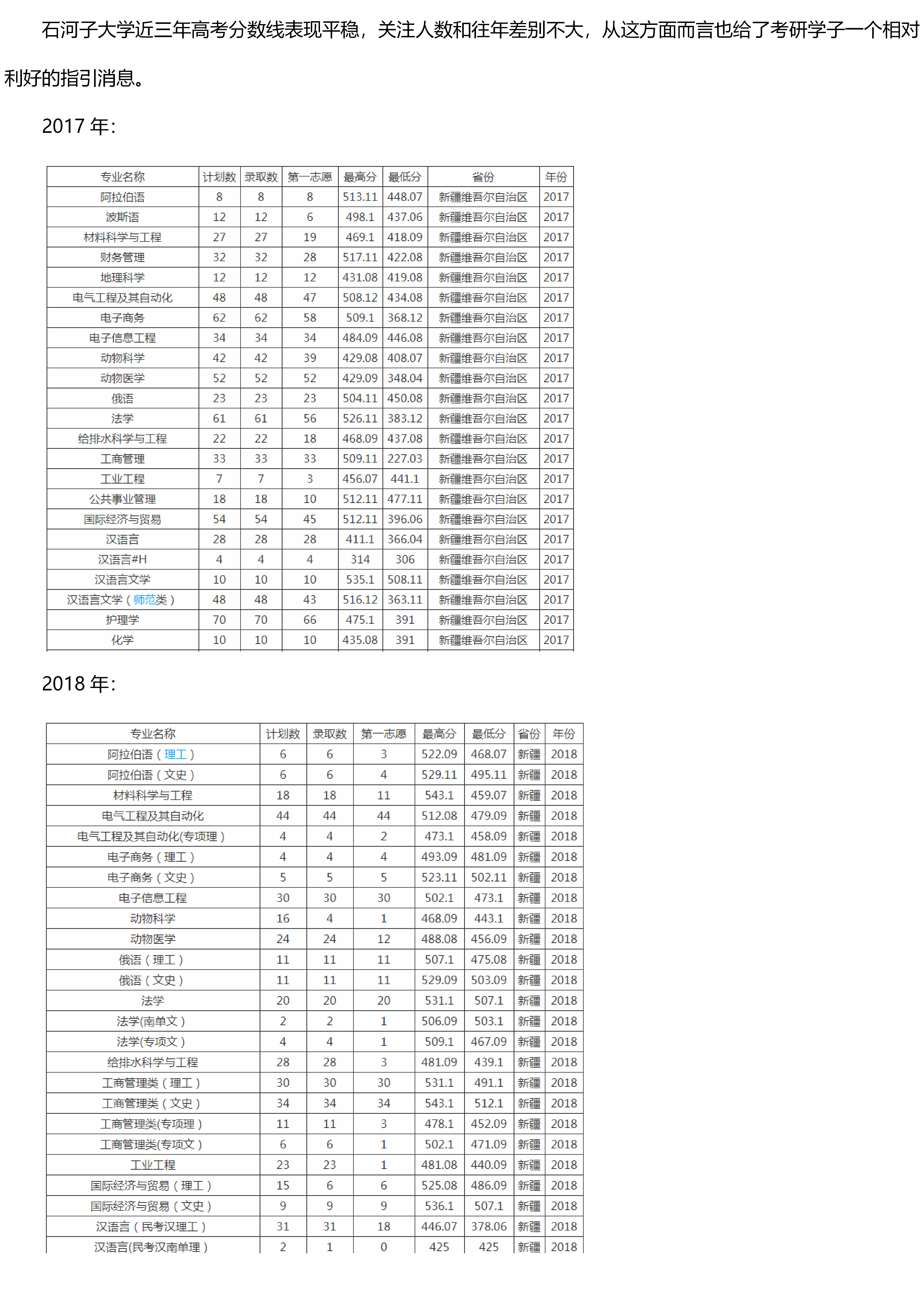 石河子大学分数线（石河子大学研究生录取线2023）