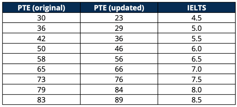 pte考试(PTE考试时间2023年下半年)