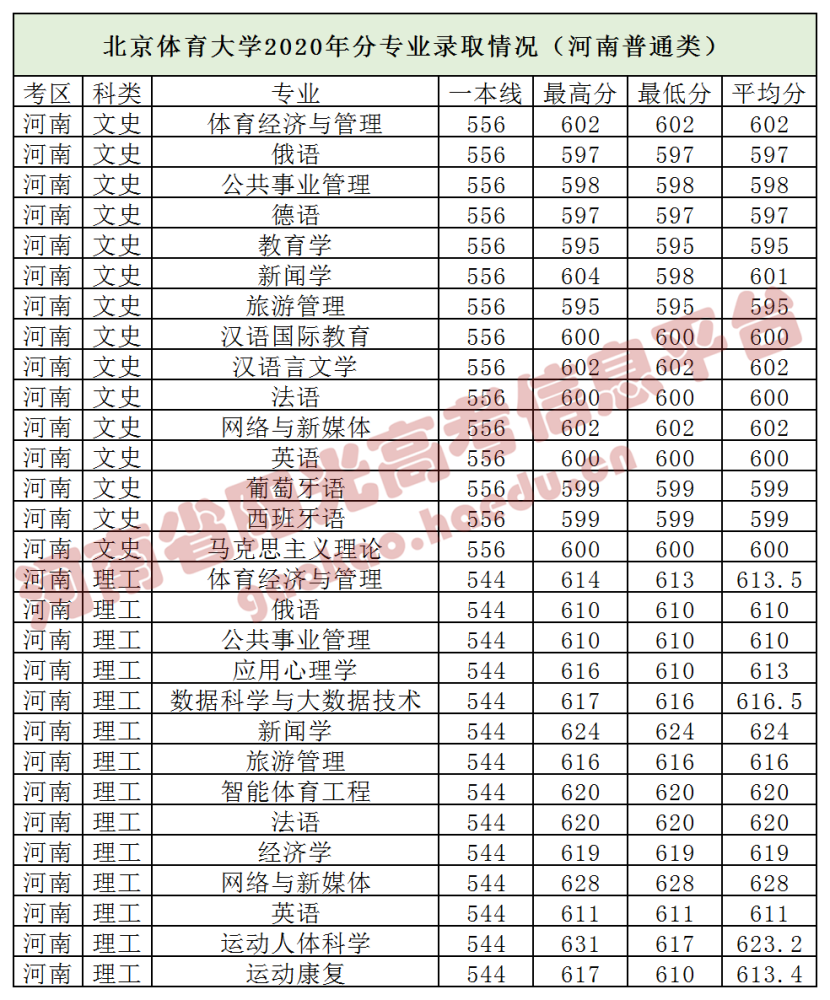 北京体育大学录取分数线（北京体育大学录取分数线2023山东）