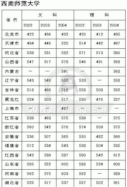 西南大学录取分数线2022（西南大学录取分数线2022免费师范生）