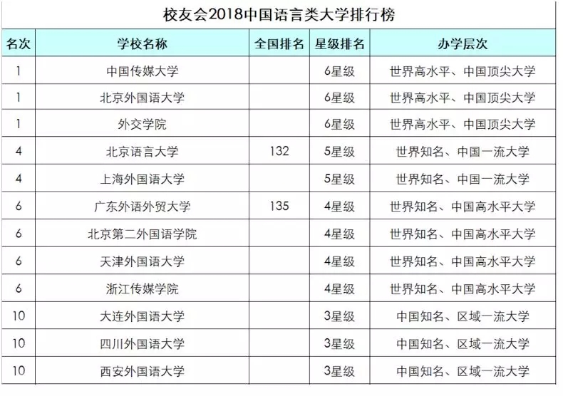 天津外国语大学排名，天津高校院校排名