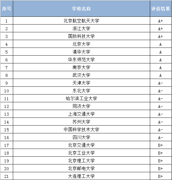 电子信息工程专业大学排名，电子信息工程学科评估排名