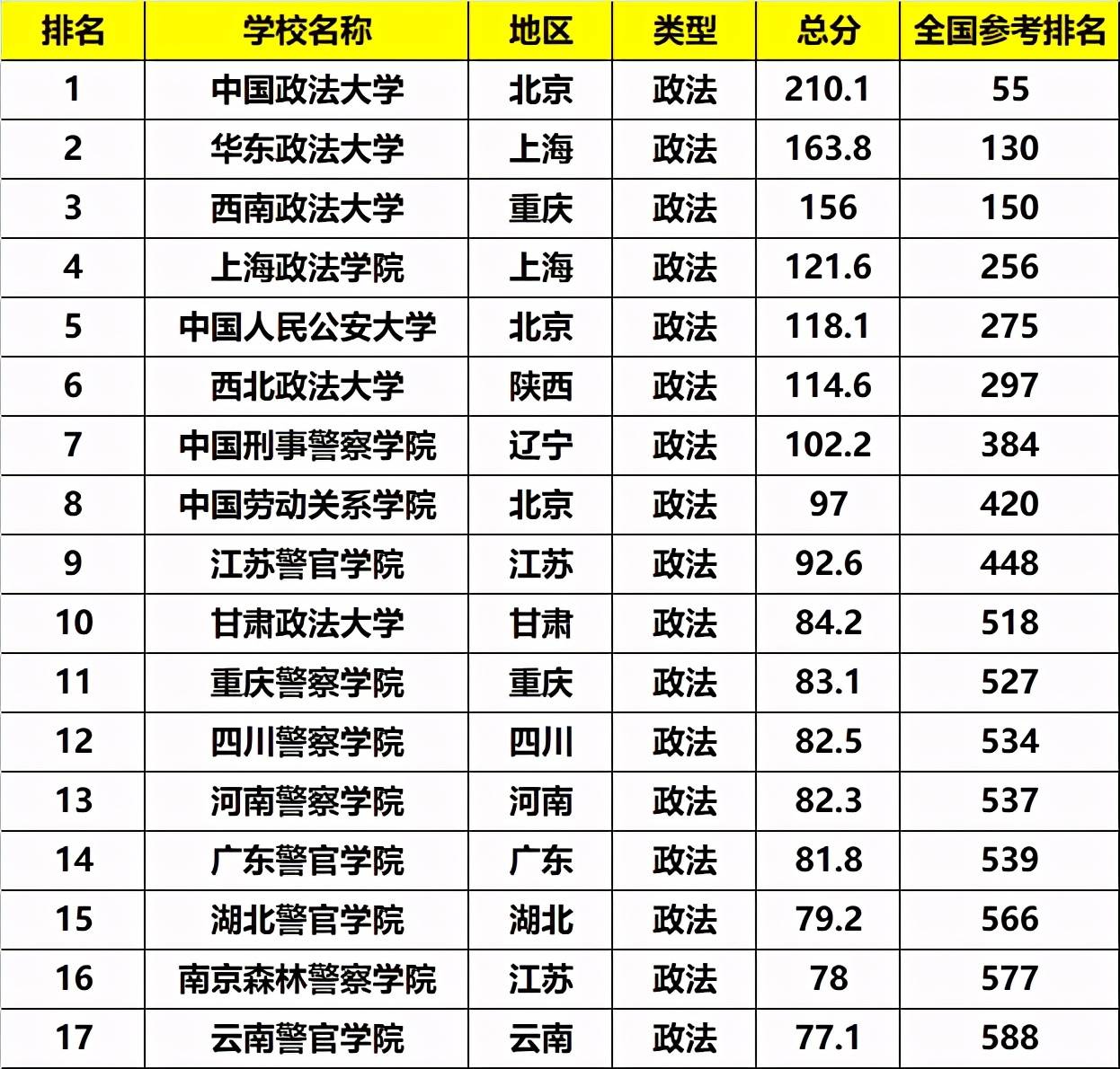 中国政法大学排名，北京大学的排名顺序