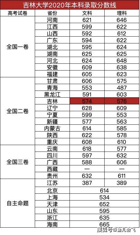 吉林大学分数线，吉林大学在吉林省今年录取分数线