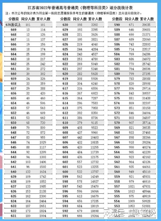 江苏高考一本分数线（今年江苏高考一本分数线）