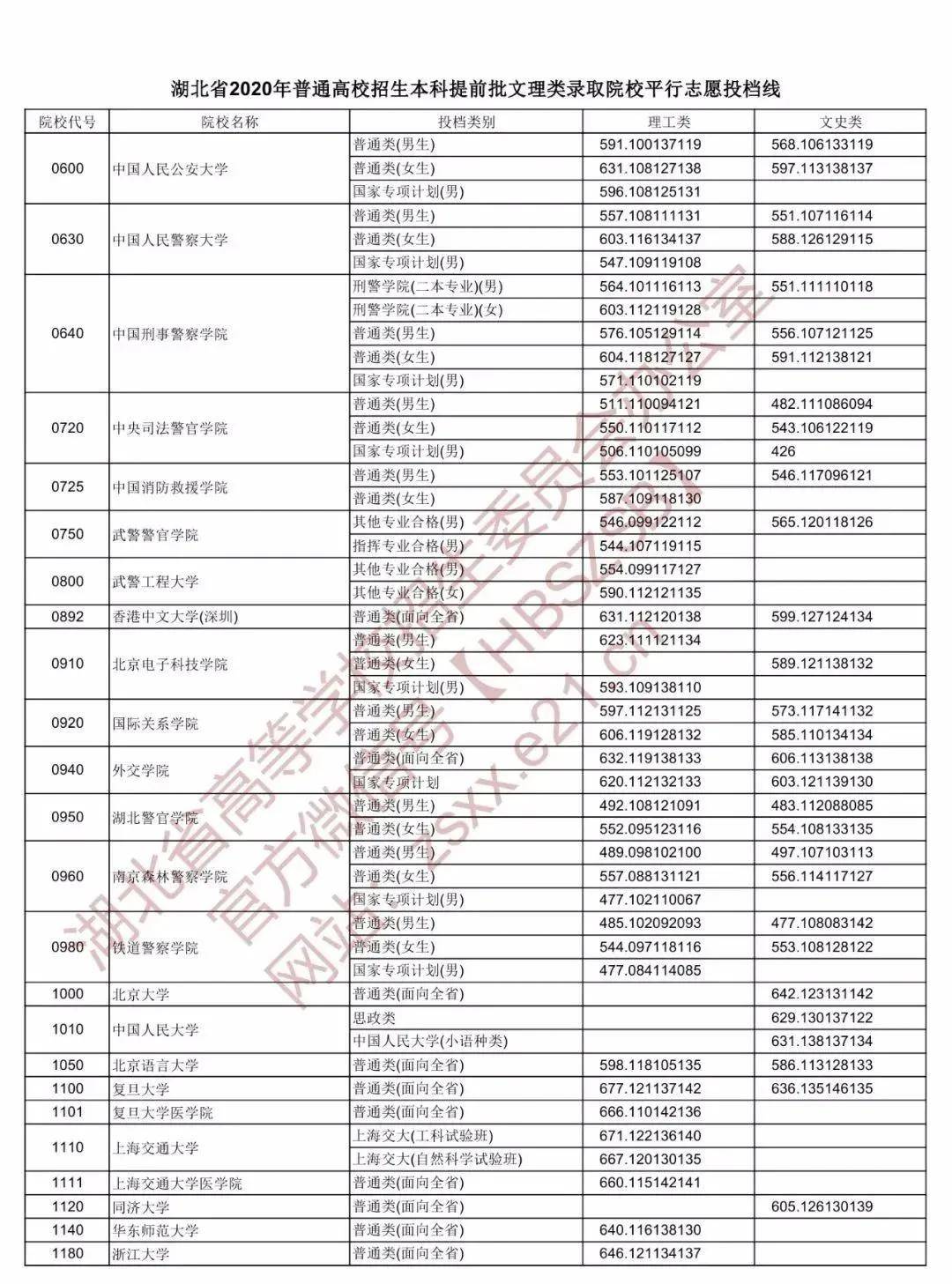 湖北本科分数线（湖北本科分数线什么时候公布）