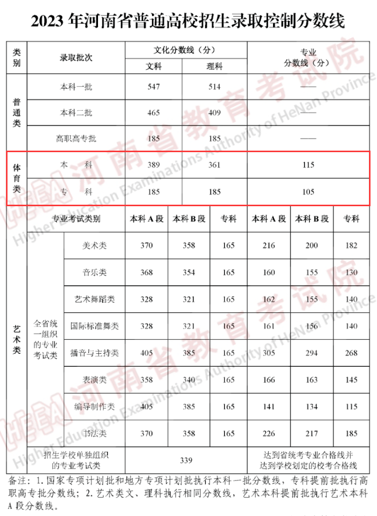 山东省2023年高考分数线（山东省2023年高考分数线大专最低分是多少）