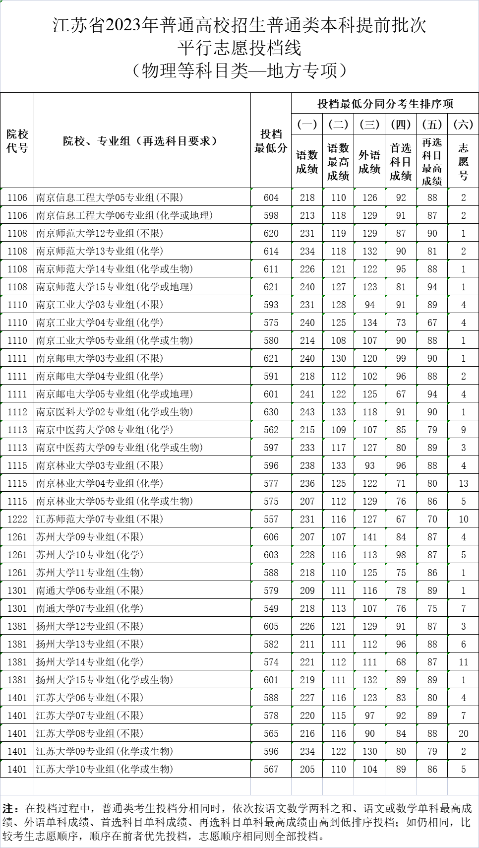 江苏一本分数线（江苏一本分数线2023理科）