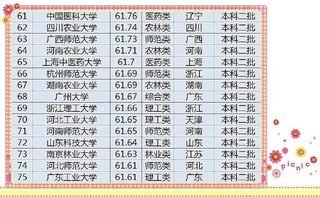 湖北二本大学排名（湖北二本大学排名及录取分数线）