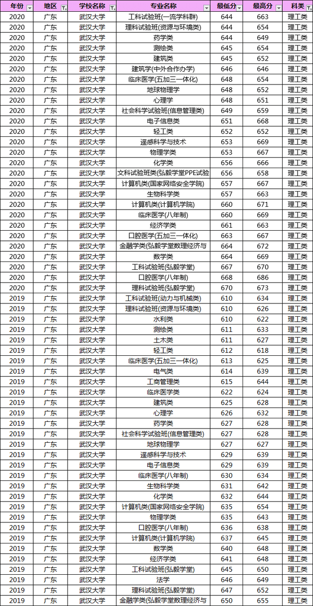 武大分数线（武大分数线2020湖北录取分数线）