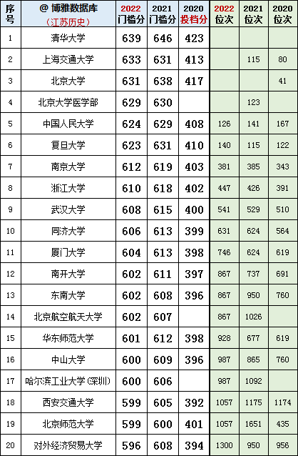 高考分数线2023（江苏高考分数线2023）