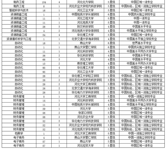 燕山大学排名，燕山大学在河北排名第几