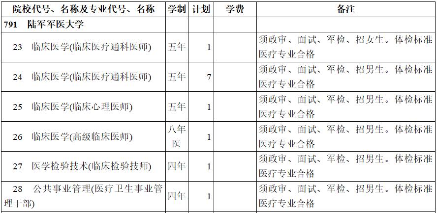 陆军军医大学分数线（重庆陆军军医大学分数线）