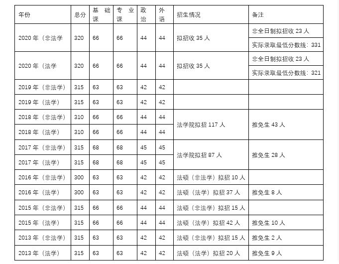 南昌大学法硕分数线（南昌大学法硕录取）