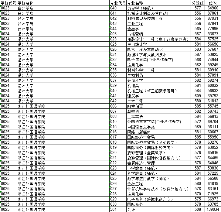 浙江省高考录取分数线一览表2023（浙江省高考录取分数线一览表2023本科）