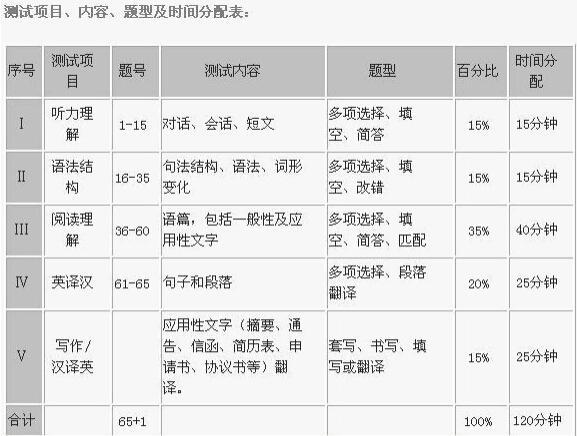 b级英语考试广东考试时间（广东英语b级考试报名入口）