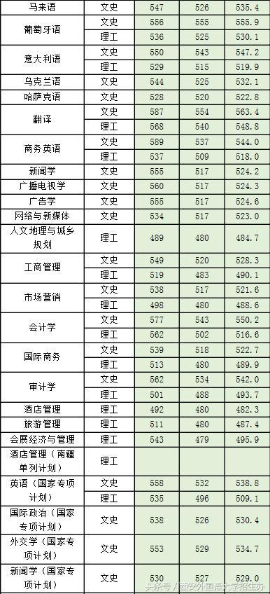 西安外国语大学录取分数线(外国语学院2023年分数线)