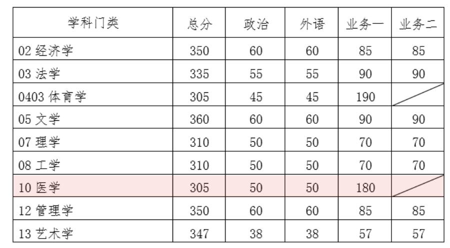 东南大学mpa分数线（东南大学mpa分数线2020）