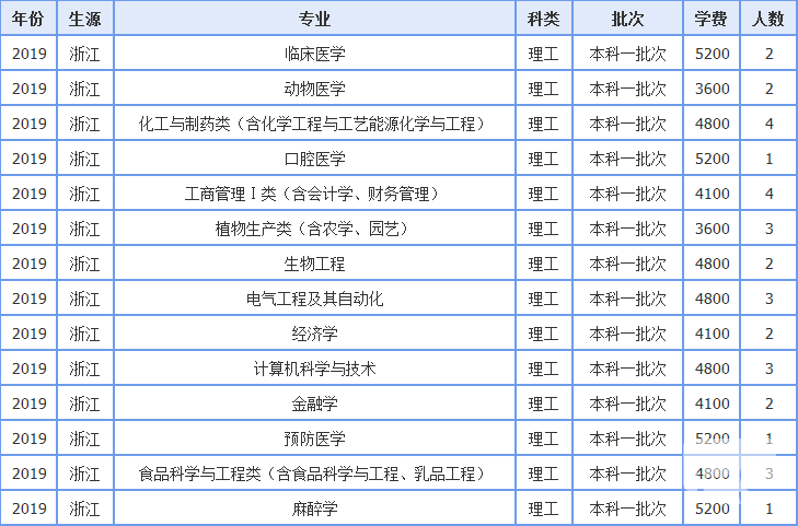 青海大学招生分数线（青海大学招生分数线是多少）