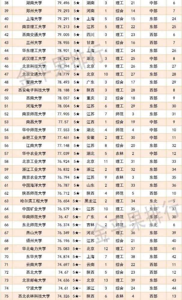 湖北一本大学排名，2021年武汉高校排名