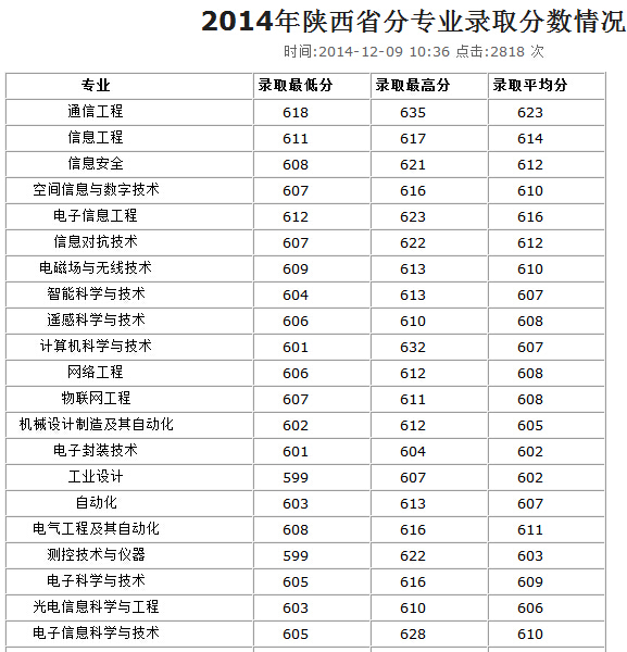 西安电子科技大学录取分数线（电子科技大学研究生录取线2023）