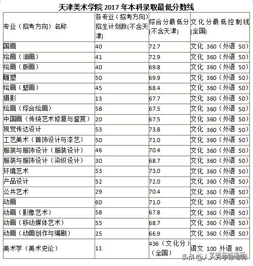 中央美院录取分数线(中央美院2023年录取分数线是多少呢?)